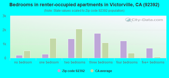 Bedrooms in renter-occupied apartments in Victorville, CA (92392) 