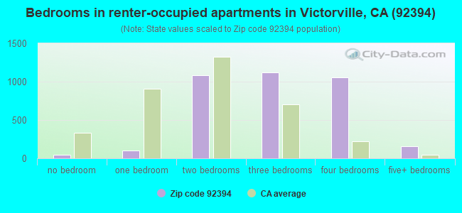 Bedrooms in renter-occupied apartments in Victorville, CA (92394) 
