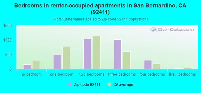 Bedrooms in renter-occupied apartments in San Bernardino, CA (92411) 
