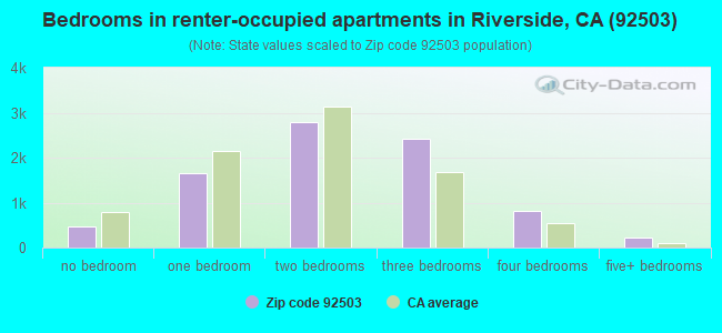 Bedrooms in renter-occupied apartments in Riverside, CA (92503) 