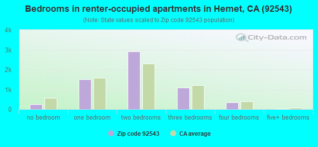 Bedrooms in renter-occupied apartments in Hemet, CA (92543) 