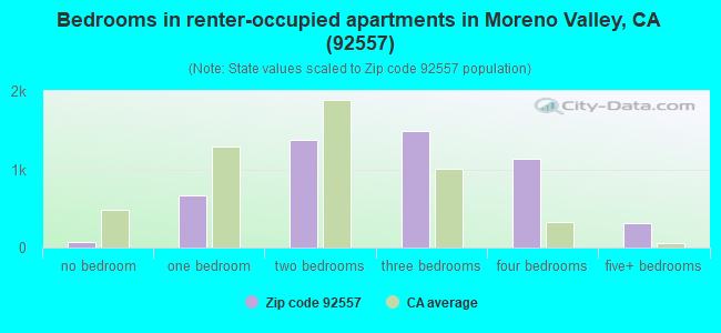 Bedrooms in renter-occupied apartments in Moreno Valley, CA (92557) 