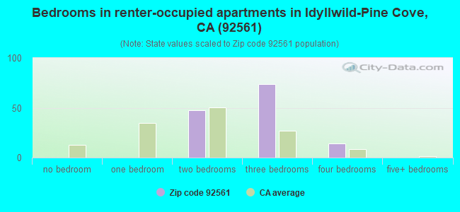 Bedrooms in renter-occupied apartments in Idyllwild-Pine Cove, CA (92561) 