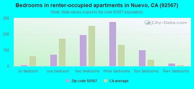 Bedrooms in renter-occupied apartments in Nuevo, CA (92567) 