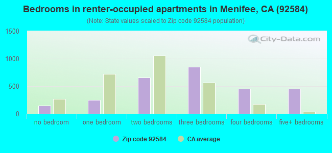 Bedrooms in renter-occupied apartments in Menifee, CA (92584) 