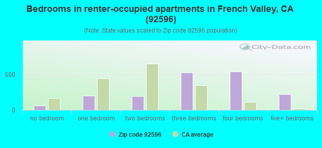 Bedrooms in renter-occupied apartments in French Valley, CA (92596) 