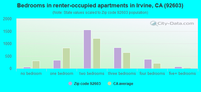 Bedrooms in renter-occupied apartments in Irvine, CA (92603) 