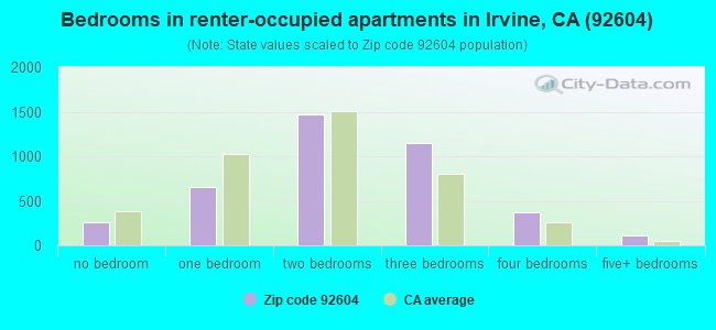 Bedrooms in renter-occupied apartments in Irvine, CA (92604) 