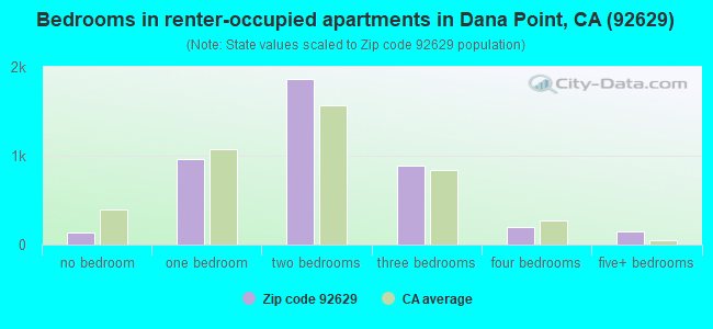 Bedrooms in renter-occupied apartments in Dana Point, CA (92629) 