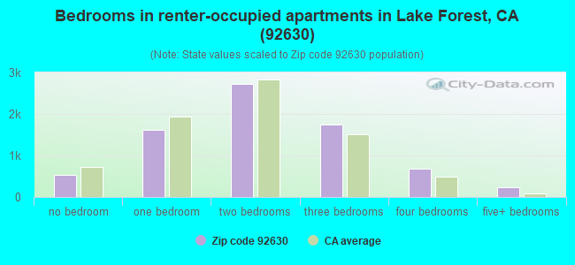 Bedrooms in renter-occupied apartments in Lake Forest, CA (92630) 