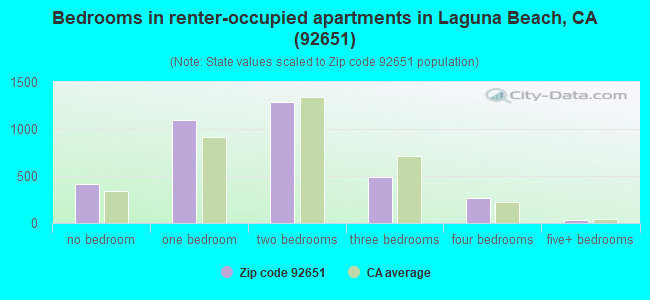 Bedrooms in renter-occupied apartments in Laguna Beach, CA (92651) 