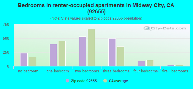 Bedrooms in renter-occupied apartments in Midway City, CA (92655) 