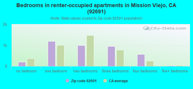 Bedrooms in renter-occupied apartments in Mission Viejo, CA (92691) 