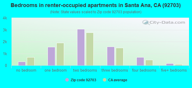 Bedrooms in renter-occupied apartments in Santa Ana, CA (92703) 