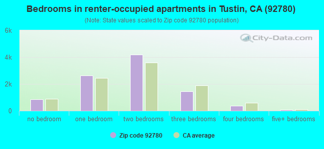 Bedrooms in renter-occupied apartments in Tustin, CA (92780) 