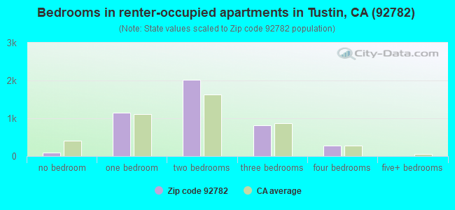 Bedrooms in renter-occupied apartments in Tustin, CA (92782) 