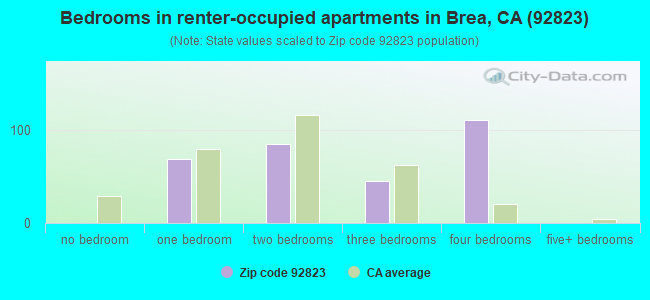 Bedrooms in renter-occupied apartments in Brea, CA (92823) 