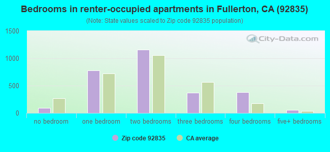 Bedrooms in renter-occupied apartments in Fullerton, CA (92835) 