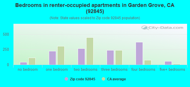 Bedrooms in renter-occupied apartments in Garden Grove, CA (92845) 