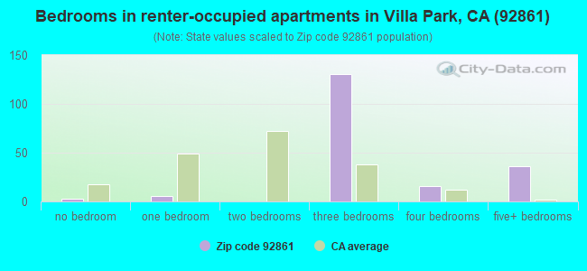 Bedrooms in renter-occupied apartments in Villa Park, CA (92861) 