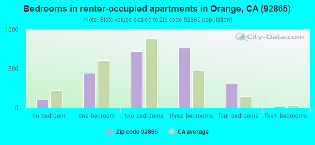 Bedrooms in renter-occupied apartments in Orange, CA (92865) 