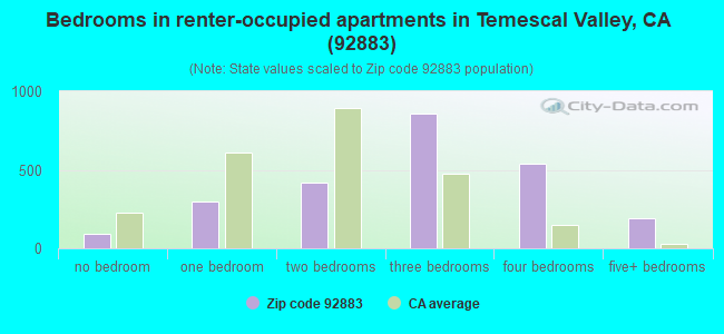 Bedrooms in renter-occupied apartments in Temescal Valley, CA (92883) 