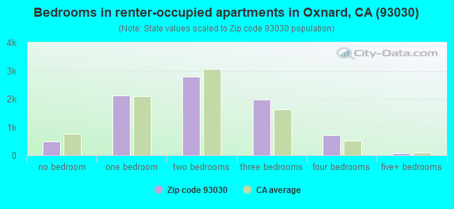 Bedrooms in renter-occupied apartments in Oxnard, CA (93030) 