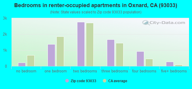 Bedrooms in renter-occupied apartments in Oxnard, CA (93033) 