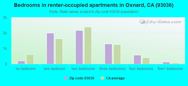 Bedrooms in renter-occupied apartments in Oxnard, CA (93036) 