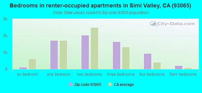 Bedrooms in renter-occupied apartments in Simi Valley, CA (93065) 