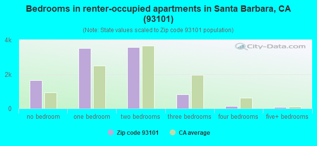 Bedrooms in renter-occupied apartments in Santa Barbara, CA (93101) 