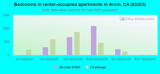 Bedrooms in renter-occupied apartments in Arvin, CA (93203) 