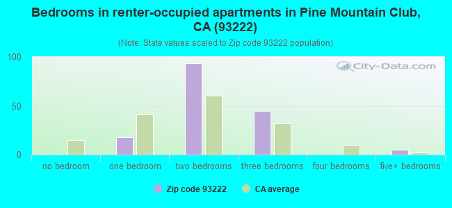 Bedrooms in renter-occupied apartments in Pine Mountain Club, CA (93222) 