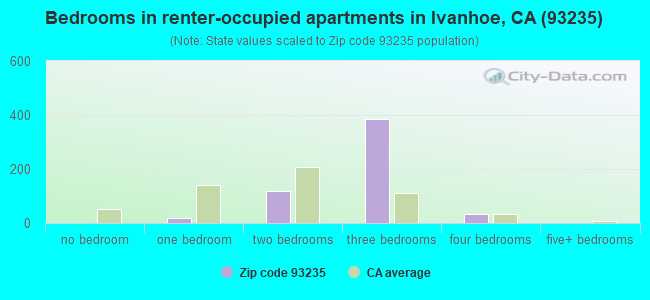 Bedrooms in renter-occupied apartments in Ivanhoe, CA (93235) 