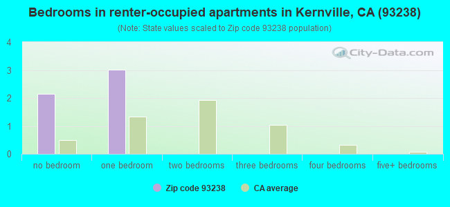 Bedrooms in renter-occupied apartments in Kernville, CA (93238) 