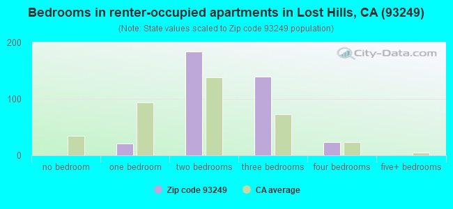 Bedrooms in renter-occupied apartments in Lost Hills, CA (93249) 