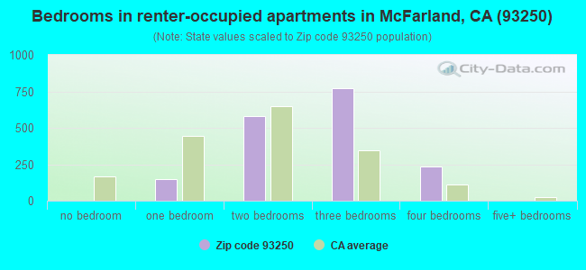 Bedrooms in renter-occupied apartments in McFarland, CA (93250) 
