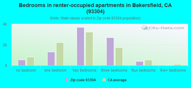 Bedrooms in renter-occupied apartments in Bakersfield, CA (93304) 