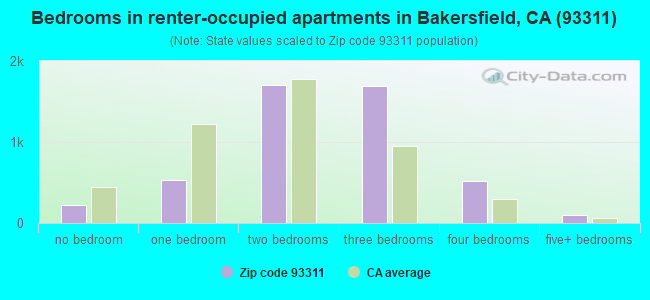 Bedrooms in renter-occupied apartments in Bakersfield, CA (93311) 