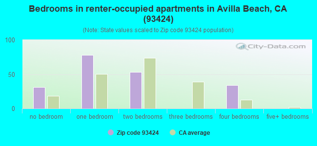 Bedrooms in renter-occupied apartments in Avilla Beach, CA (93424) 