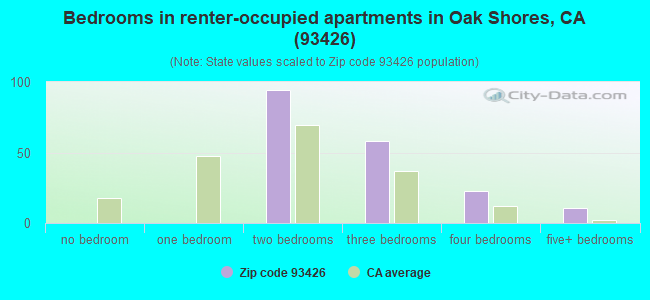 Bedrooms in renter-occupied apartments in Oak Shores, CA (93426) 