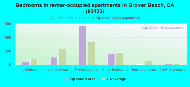 Bedrooms in renter-occupied apartments in Grover Beach, CA (93433) 