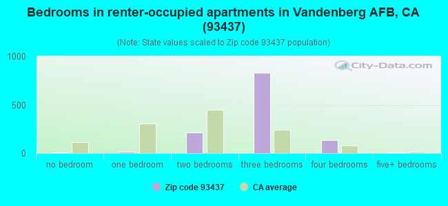Bedrooms in renter-occupied apartments in Vandenberg AFB, CA (93437) 