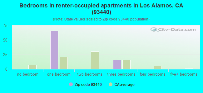 Bedrooms in renter-occupied apartments in Los Alamos, CA (93440) 