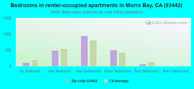 Bedrooms in renter-occupied apartments in Morro Bay, CA (93442) 