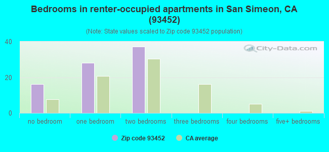 Bedrooms in renter-occupied apartments in San Simeon, CA (93452) 