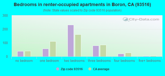 Bedrooms in renter-occupied apartments in Boron, CA (93516) 