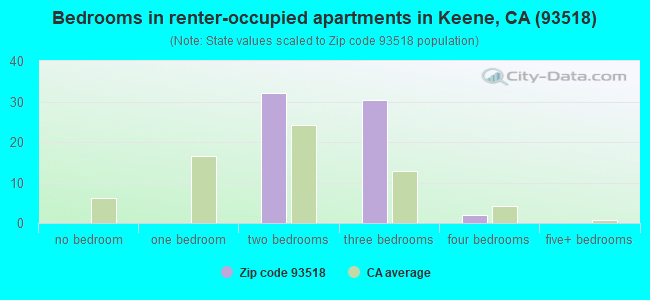 Bedrooms in renter-occupied apartments in Keene, CA (93518) 