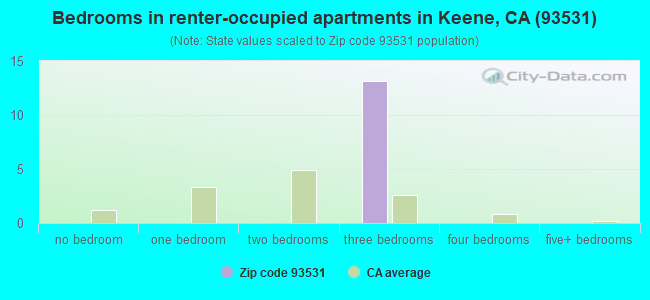 Bedrooms in renter-occupied apartments in Keene, CA (93531) 