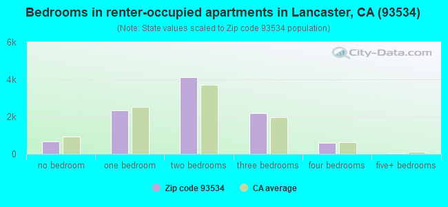 Bedrooms in renter-occupied apartments in Lancaster, CA (93534) 
